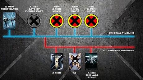 Lineas del tiempo X MEN