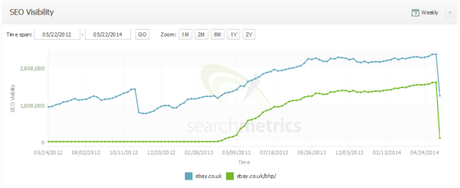 Caída de eBay con el nuevo Google Panda