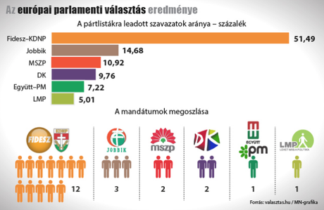 Elecciones europeas desde Hungría