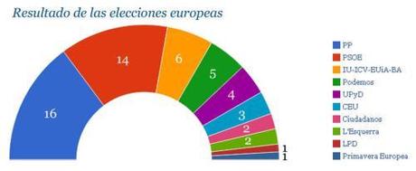 Elecciones europeas 2014