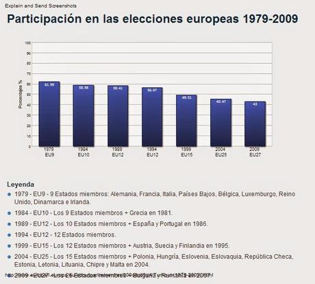 Elecciones. Parlamento Europeo. Participación