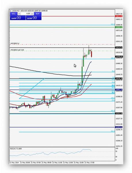 Ruta de trading de Xavi 21.05.14 – Índice Dow Jones Operación 9