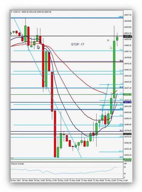 Ruta de trading de Xavi 21.05.14 – Índice Dow Jones Operación 7