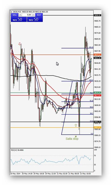 Ruta de trading de Xavi 21.05.14 – Índice DAX Operación 1