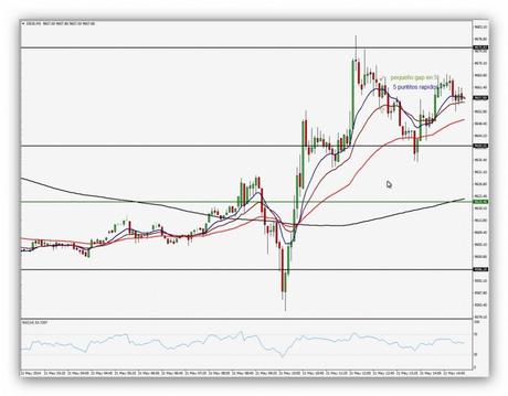 Ruta de trading de Xavi 21.05.14 – Índice DAX Operación 5