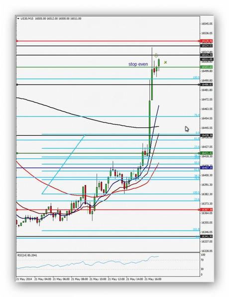 Ruta de trading de Xavi 21.05.14 – Índice Dow Jones Operación 8