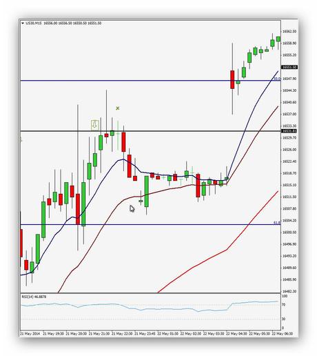 Ruta de trading de Xavi 21.05.14 – Índice Dow Jones Operación 10