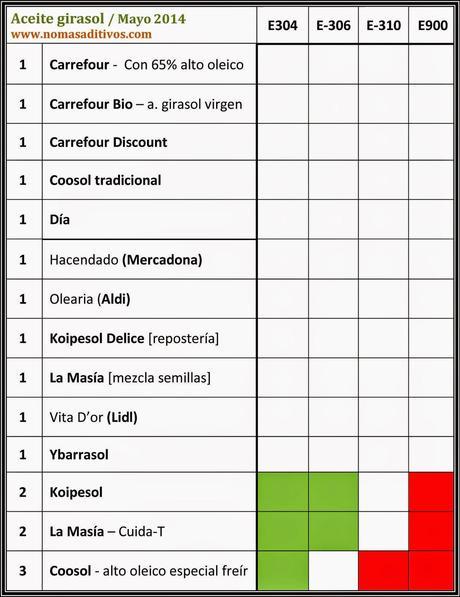 Aceite de girasol: algunas marcas contienen silicona como la de las prótesis mamarias