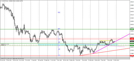 aud chf daily