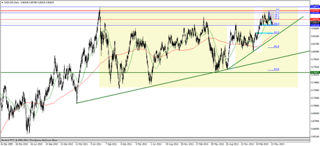 nzd usd daily