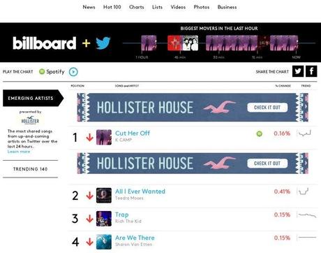 billboard-twitter-artistas-emergentes-chart