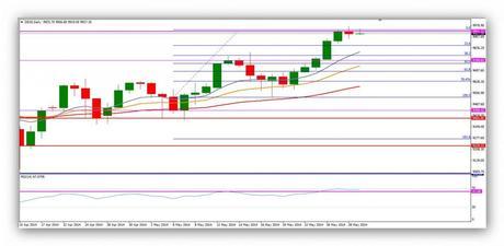 CompartirTrading Post Day Trading 29-05-2014 DAX Diario