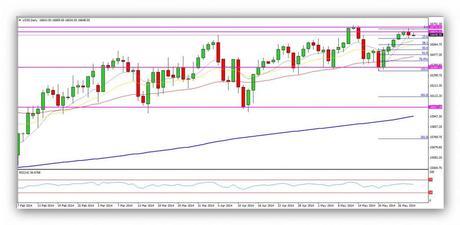 CompartirTrading Post Day Trading 29-05-2014 DOW Diario
