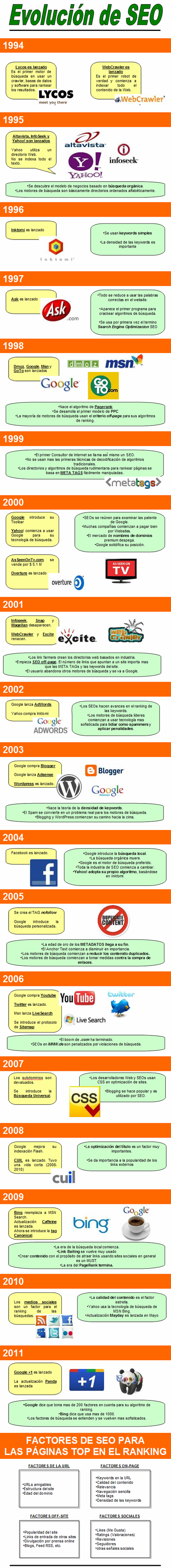 evolucionseo Evolución del SEO