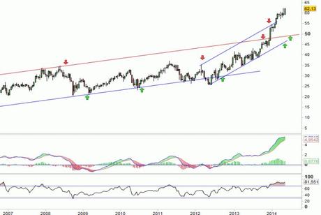 Análisis gráfico del valor analizado
