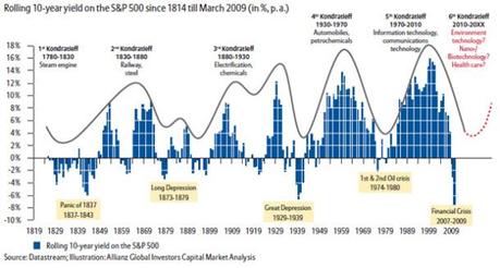 ciclos de Allianz-Kondratiev-Waves