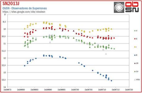 Curva SN2014J©Observadores de Supernovas 