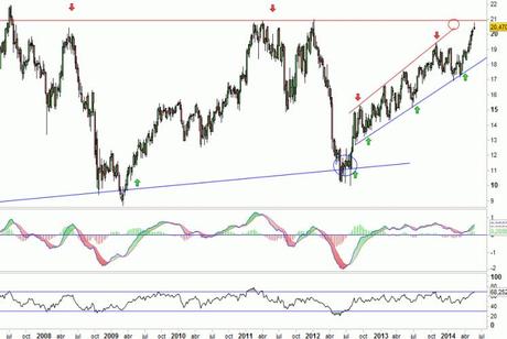 Análisis gráfico del valor analizado
