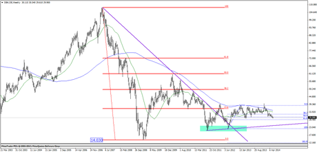 deutsche bank Semanal