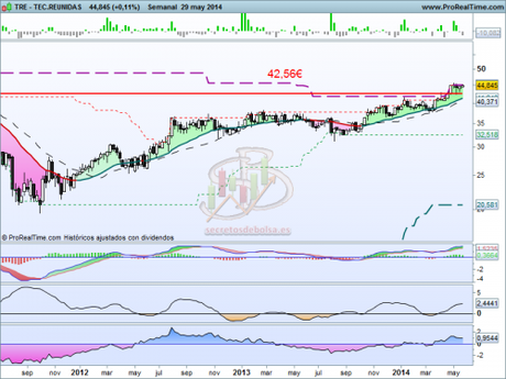 Análisis t´ñecnico de Técnicas Ruenidas a 30 de mayo de 2014