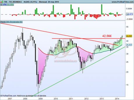 Análisis t´ñecnico de Técnicas Ruenidas mensual a 30 de mayo de 2014