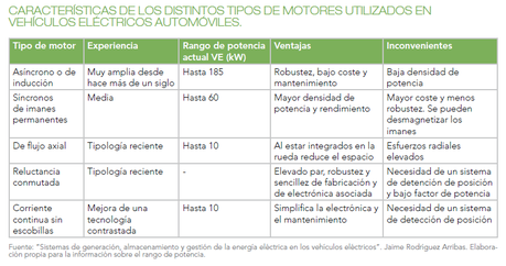 Características del vehículo eléctrico y su sostenibilidad.