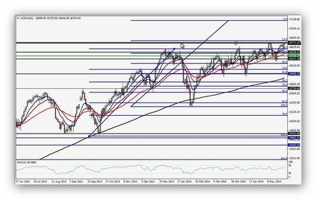 Resumen semanal índice Dow Jones Gráfico Diario (26/05/2014 - 30/05/2014) Resumen semanal índice Dow Jones Gráfico Diario (26/05/2014 - 30/05/2014)