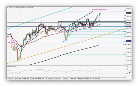 Resumen semanal índice S&P 500 Gráfico Diario (26/05/2014 - 30/05/2014) Resumen semanal índice S&P 500 Gráfico Diario (26/05/2014 - 30/05/2014)