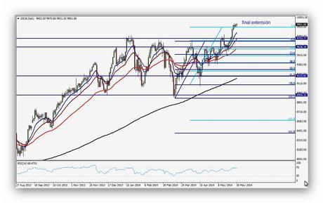 Resumen semanal índice DAX Gráfico Diario (26/05/2014 - 30/05/2014) Resumen semanal índice DAX Gráfico Diario (26/05/2014 - 30/05/2014)