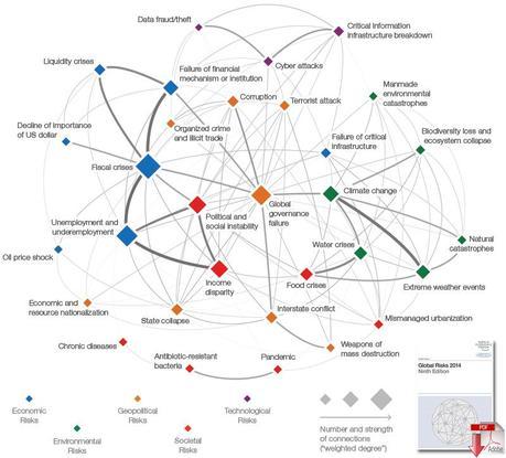 Las 5 principales categorías de riesgos globales WEF_global_risks_2014_report_chart