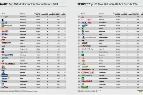 Ranking de las marcas más valiosas de 2014