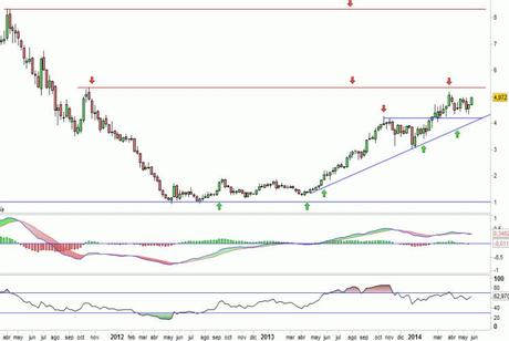 Análisis gráfico del valor analizado