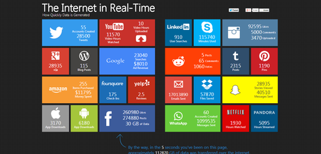 El internet en tiempo real