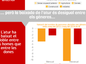 ¿Recuperación empleo? vez… pero desigual tenemos muchas personas excluídas