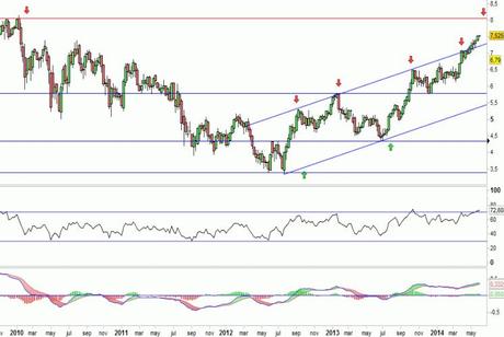 Análisis gráfico del valor analizado
