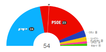 resultados-elecciones-europeas-2009_espac3b1a-escac3b1os