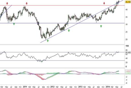 Análisis gráfico del valor analizado