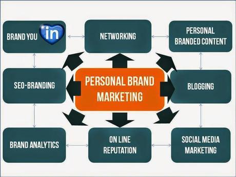 8 pilares del personal and profesional branded marketing