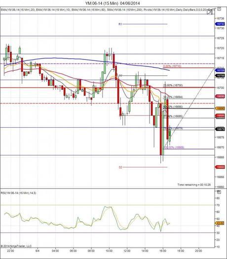 Mi camino diario en el trading: día 89 (04/06/2014) – Mala suerte en miniDow Diario de trading de Sergi, Día 89 operación intradía 3