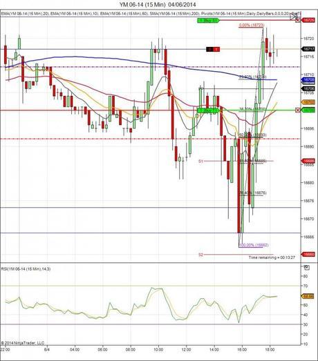 Mi camino diario en el trading: día 89 (04/06/2014) – Mala suerte en miniDow Diario de trading de Sergi, Día 89 operación intradía 5f