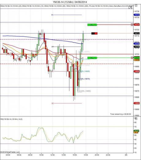 Mi camino diario en el trading: día 89 (04/06/2014) – Mala suerte en miniDow Diario de trading de Sergi, Día 89 operación intradía 5