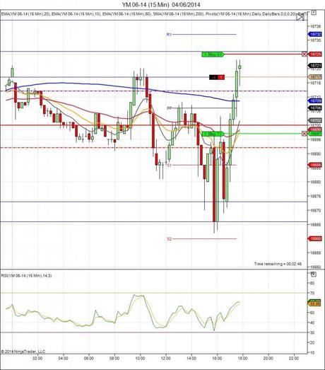 Mi camino diario en el trading: día 89 (04/06/2014) – Mala suerte en miniDow Diario de trading de Sergi, Día 89 operación intradía 5c