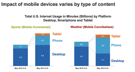 contenido consumo movil