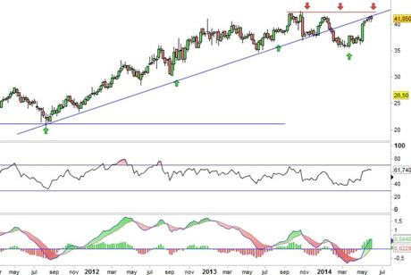 Análisis gráfico del valor analizado