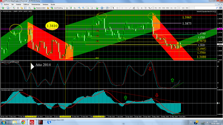 EUR/USD... Cierre Semana Nº 23/2014 (Corregido con  relación a fechas y contenidos actualizados.)