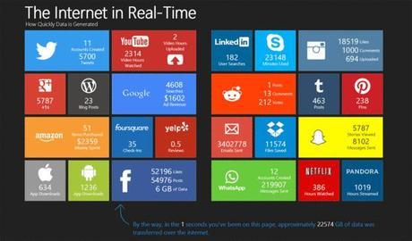 Actividad en internet en tiempo real
