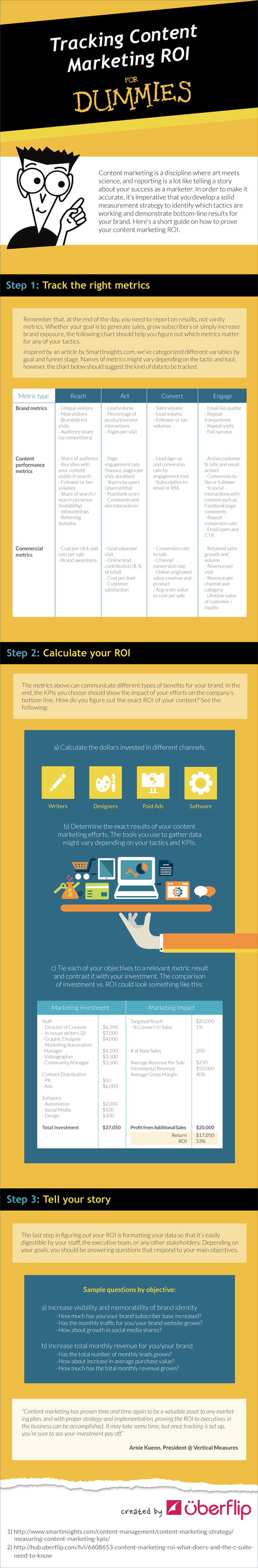 Content Marketing ROI