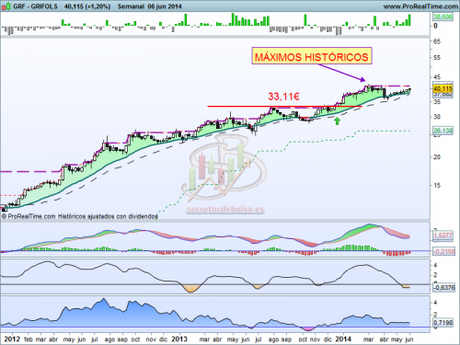 Análisis técnico de Grifols a 9 de junio de 2014