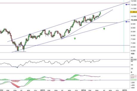 Análisis gráfico del valor analizado