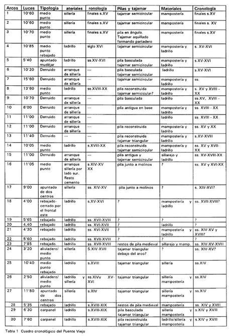 El Puente Viejo sobre el Tajo en Talavera de la Reina El Puente Viejo sobre el Tajo en Talavera de la Reina